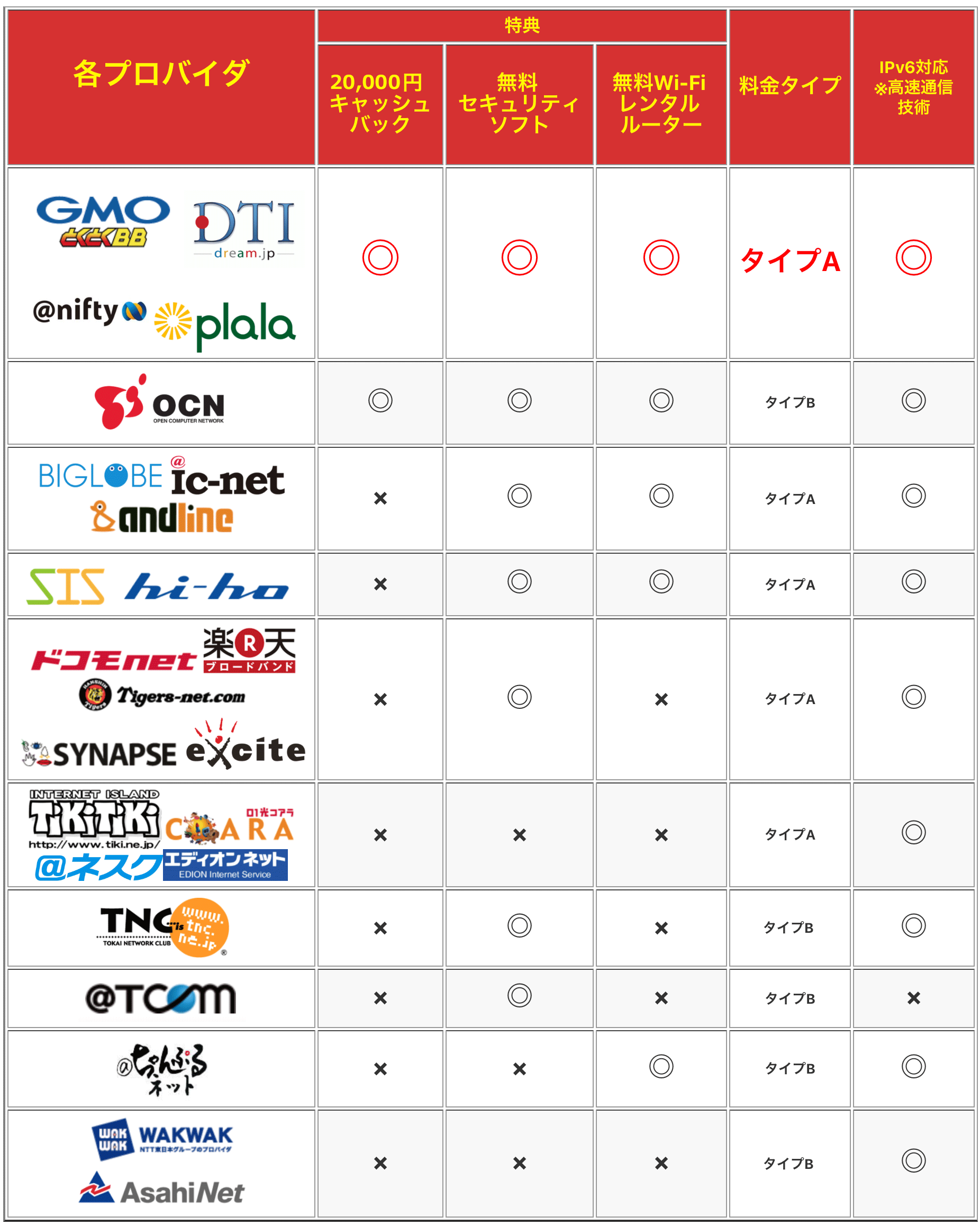 プロバイダ比較表
